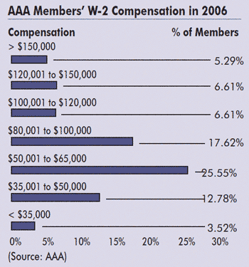 What Firm Administrators Earn