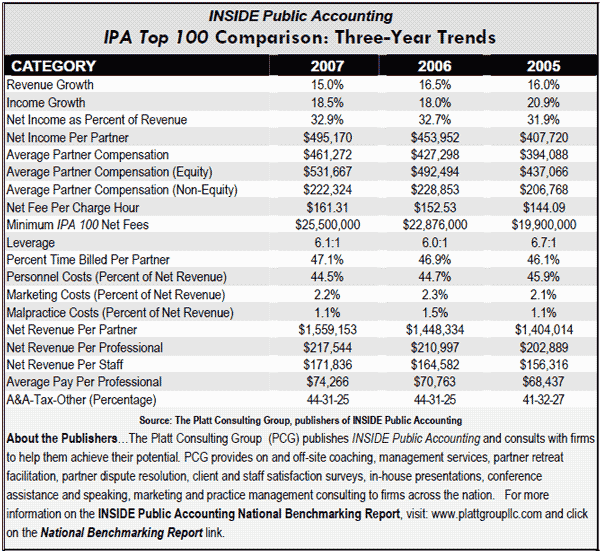 Trends Among the Top 100 Firms