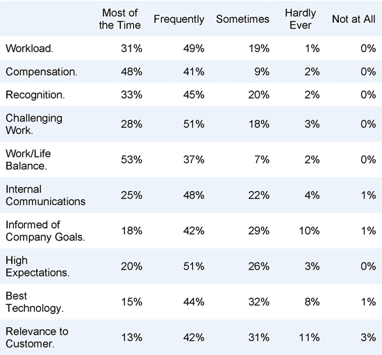 Survey on Recruiting and Retention Despair