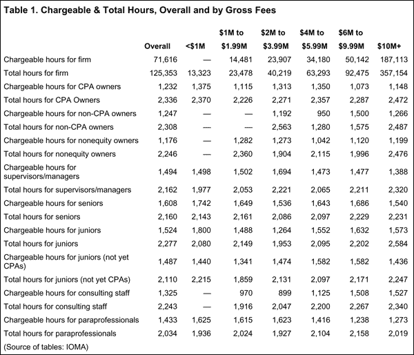 Hours Increasing at Accounting Firms