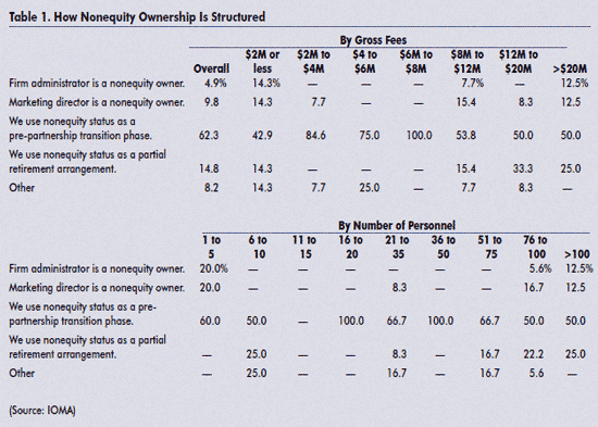 Value of Nonequity Partners