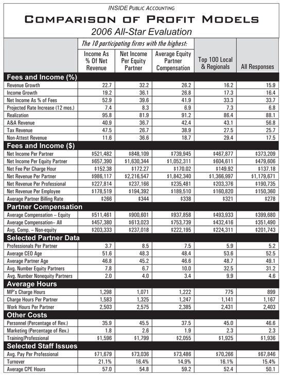 Fiscal 2006 Accounting Firm Performance Data for All Firms