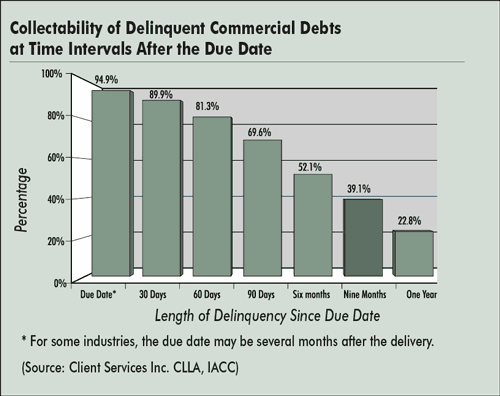When Do You Need a Collection Agency?